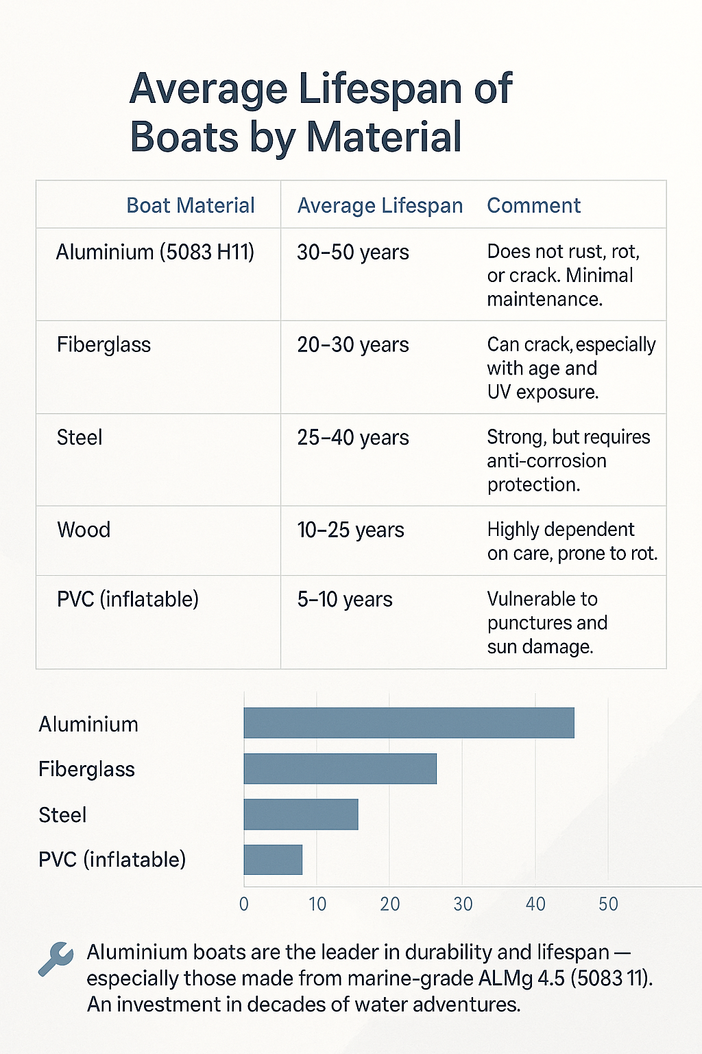 Comparison table boat lifespan by material
