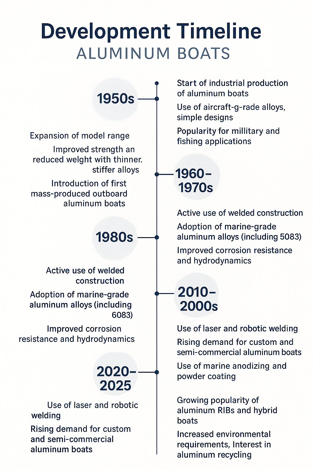 History of ALVERSOR aluminium boat production 1950–2025