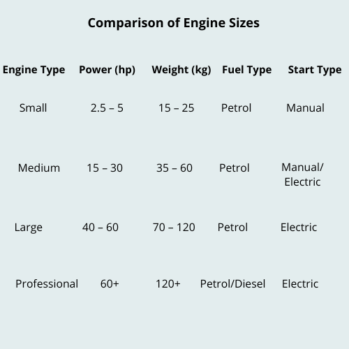 Comparison table of boat engine sizes