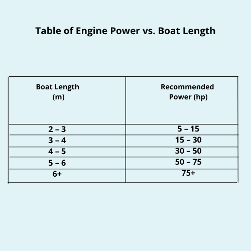 Boat length vs engine power chart