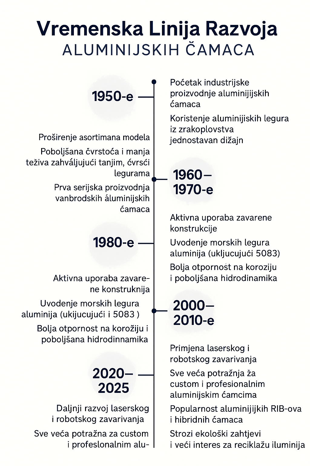 Povijest proizvodnje aluminijskih čamaca ALVERSOR 1950–2025