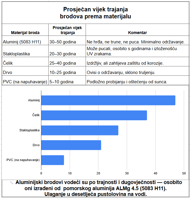 Tablica usporedbe trajnosti čamaca po materijalu