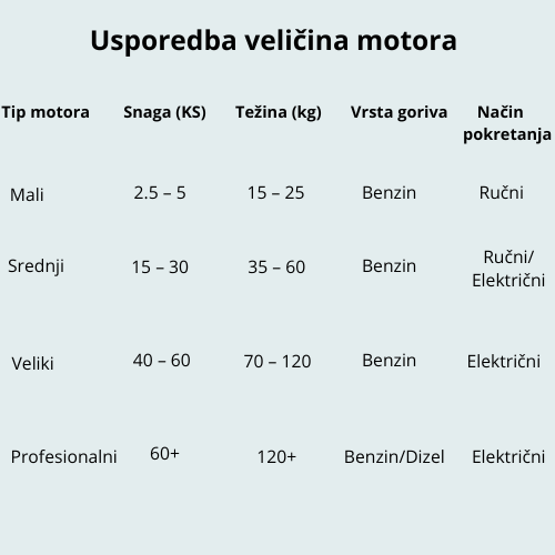 Tablica usporedbe veličina motora za čamce